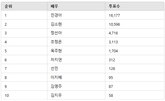▲2월 1주차 인기투표 순위 ⓒ디시트렌드
