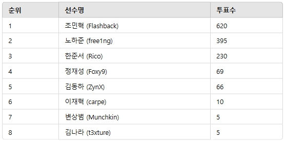 ▲2월 1주차 인기투표 순위 ⓒ디시트렌드