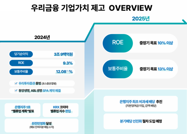[출처: 우리금융그룹]