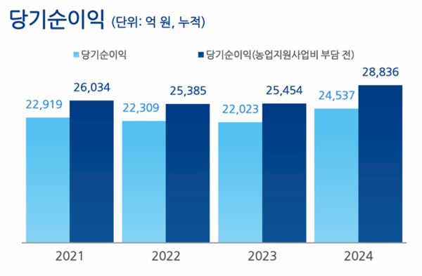 [출처: NH농협금융지주]