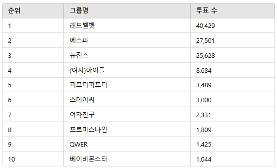 ▲2월 2주차 인기투표 순위 ⓒ디시트렌드