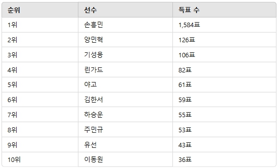 ▲2월 2주차 인기투표 순위 ⓒ디시트렌드