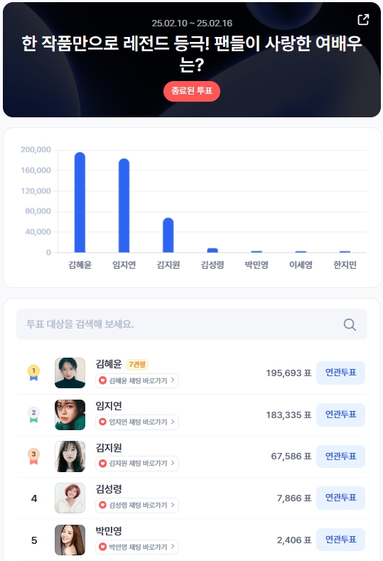 ▲2월 2주차 인기투표 순위 ⓒ디시트렌드