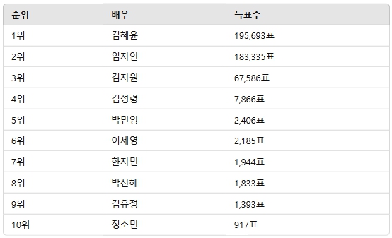 ▲2월 2주차 인기투표 순위 ⓒ디시트렌드
