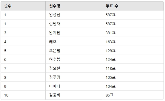 ▲2월 2주차 인기투표 순위 ⓒ디시트렌드