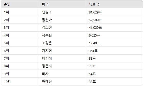 ▲2월 2주차 인기투표 순위 ⓒ디시트렌드