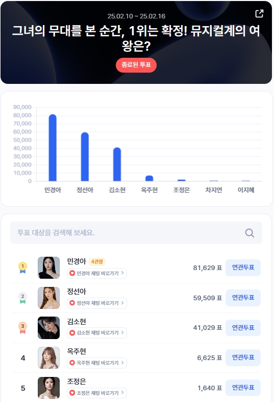 ▲2월 2주차 인기투표 순위 ⓒ디시트렌드
