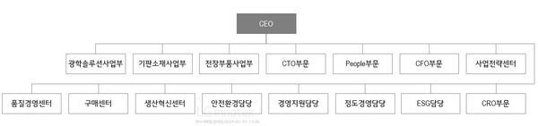2024년 2월 LG이노텍 조직도 