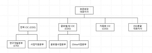LS일렉트릭 2024년 2월 조직도