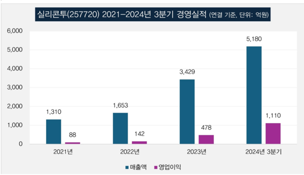 실리콘투 실적 추이. 