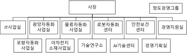 2024년 2월 조직도
