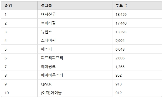 ▲2월 3주차 인기투표 순위 ⓒ디시트렌드