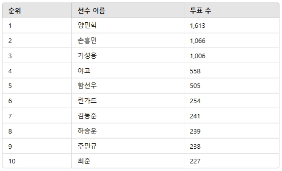 ▲2월 3주차 인기투표 순위 ⓒ디시트렌드