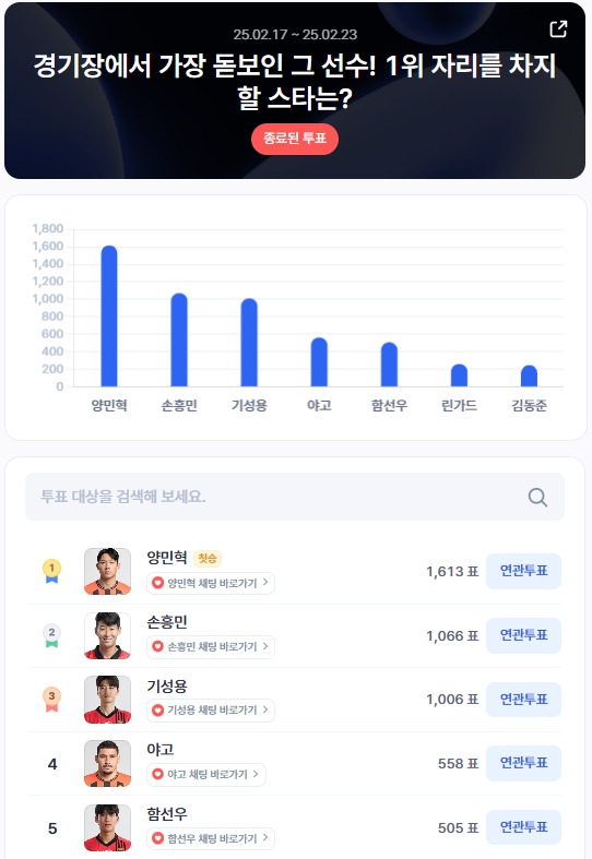 ▲2월 3주차 인기투표 순위 ⓒ디시트렌드