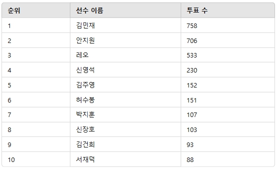 ▲2월 3주차 인기투표 순위 ⓒ디시트렌드