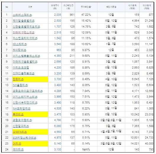  * 자료=한국리츠협회 홈페이지 갈무리. 주1)최근배당금은 2024년3월 리서치기준으로 배당기준월과 실제 배당금지급일은 4개월여 시간차 있음. 자산총계기준일 :2023년12월말(투자보고서 기준) 주2) 주가배당률=(최근배당금/현재주가) x (12/결산주기 개월수) x 100. 현재 주가를 연환산한 값으로 다음 배당상황에 따라 차이가 있을 수 있음.