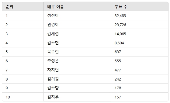 ▲2월 3주차 인기투표 순위 ⓒ디시트렌드