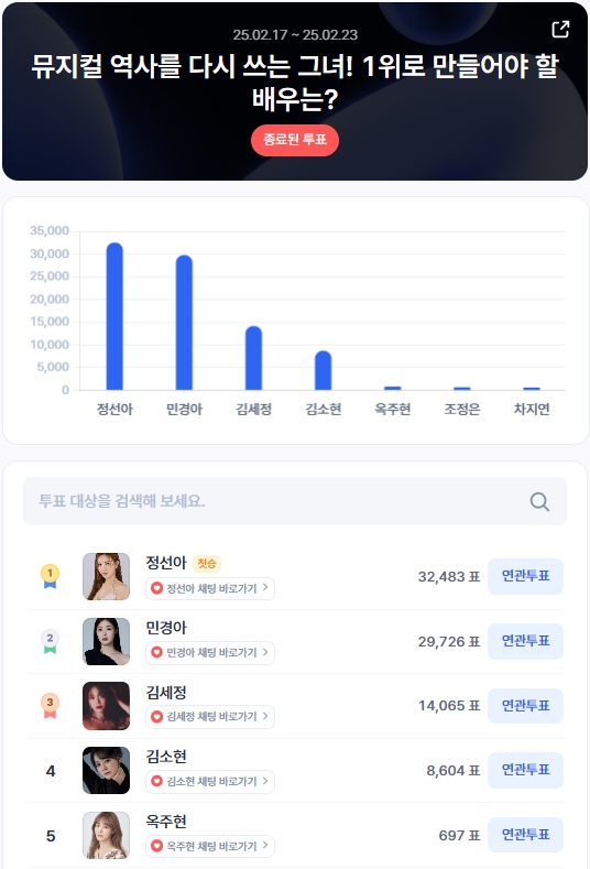▲2월 3주차 인기투표 순위 ⓒ디시트렌드