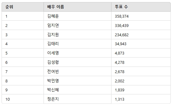 ▲2월 3주차 인기투표 순위 ⓒ디시트렌드