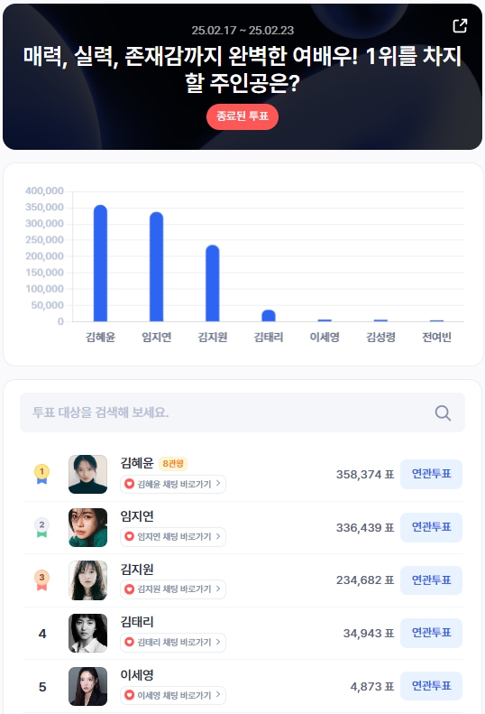 ▲2월 3주차 인기투표 순위 ⓒ디시트렌드