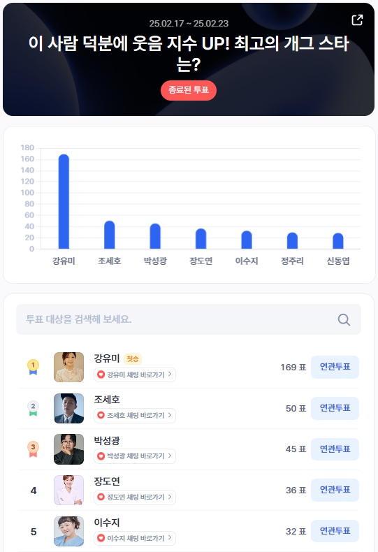 ▲2월 3주차 인기투표 순위 ⓒ디시트렌드