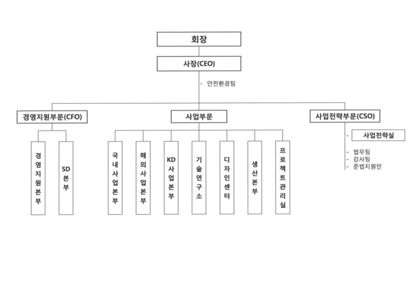 2024년 2월 KG모빌리티 조직도 