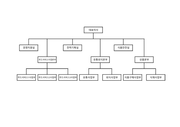 현대그린푸드 2024년 2월 조직도