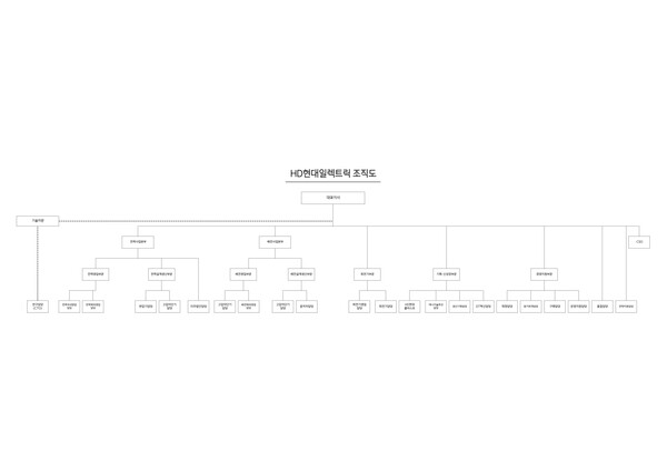 2024년 2월 현재 HD현대일렉트릭 조직도