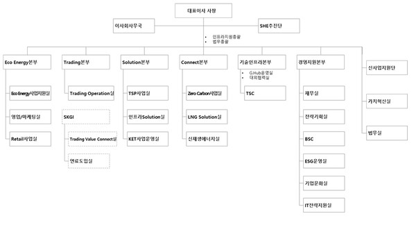 SK가스 2024년 2월 조직도