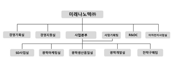 2024년 2월 현재