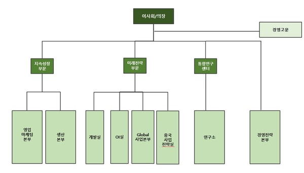 파마리서치 2024년 2월 조직도