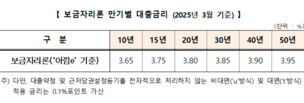 [출처: 한국주택금융공사]