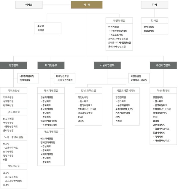 GKL 2024년 2월 조직도