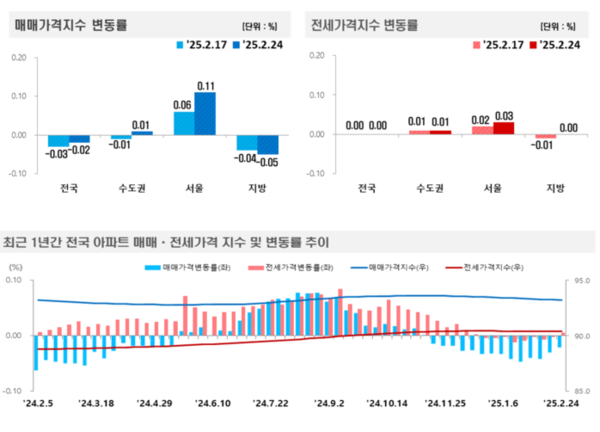 출처=한국부동산원
