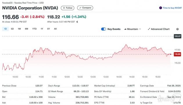 엔비디아 일일 주가추이 - 야후 파이낸스 갈무리