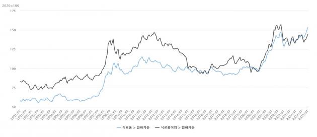 2001~현재 수입물가지수 추이. 파란색이 식료품, 검정색이 식료품 이외. 기준치 100은 2020년 기준 (한은 제공)