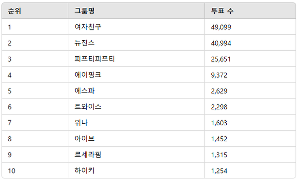 ▲2월 4주차 인기투표 순위 ⓒ디시트렌드