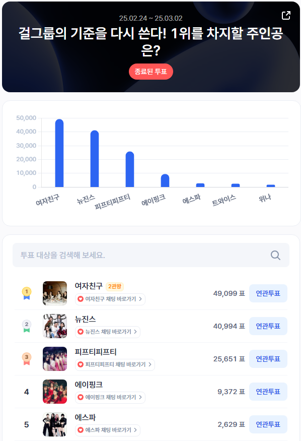 ▲2월 4주차 인기투표 순위 ⓒ디시트렌드