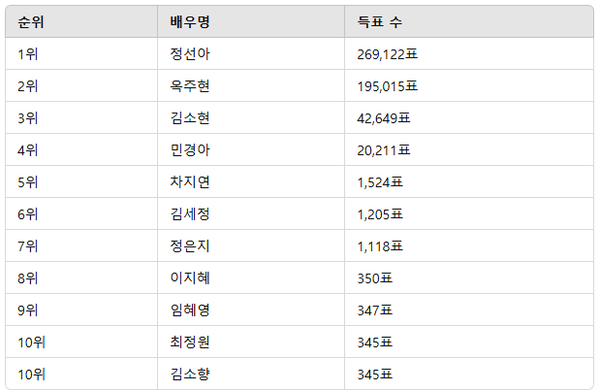 ▲2월 4주차 인기투표 순위 ⓒ디시트렌드