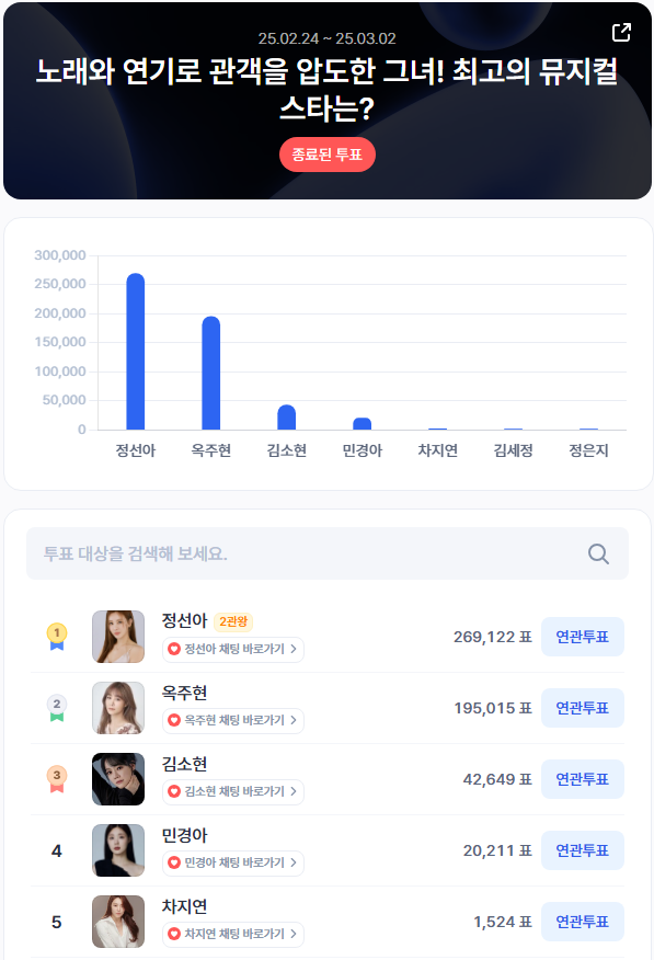 ▲2월 4주차 인기투표 순위 ⓒ디시트렌드