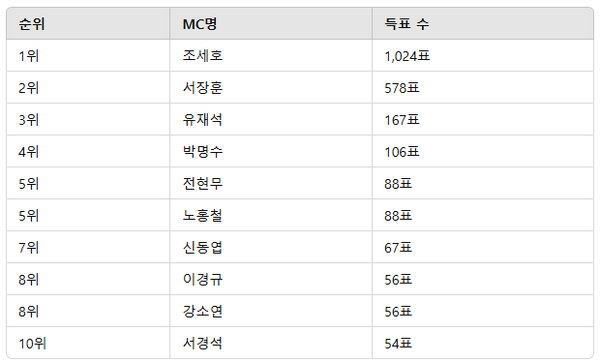 ▲2월 4주차 인기투표 순위 ⓒ디시트렌드