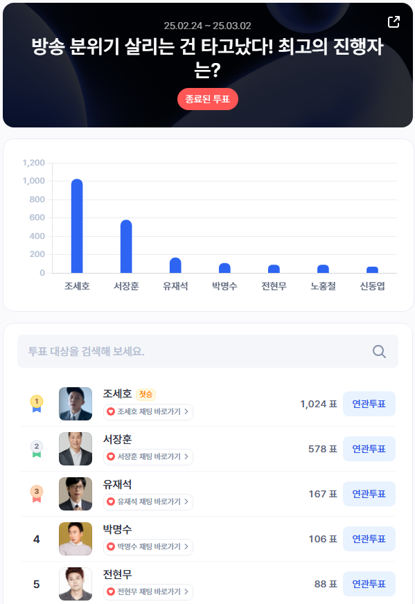 ▲2월 4주차 인기투표 순위 ⓒ디시트렌드