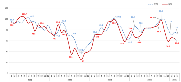 아파트 분양전망지수 추이 (제공=주택산업연구원)