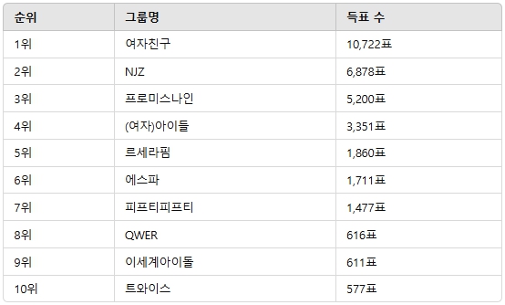 ▲3월 1주차 인기투표 순위 ⓒ디시트렌드
