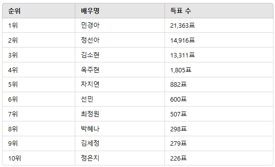 ▲3월 1주차 인기투표 순위 ⓒ디시트렌드