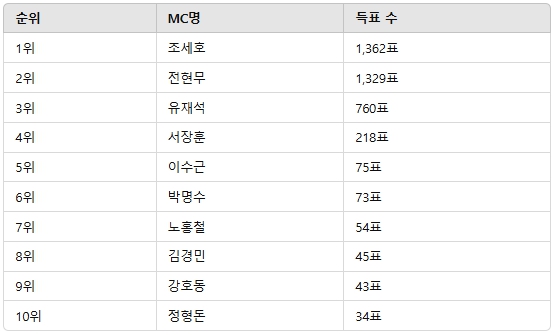 ▲3월 1주차 인기투표 순위 ⓒ디시트렌드