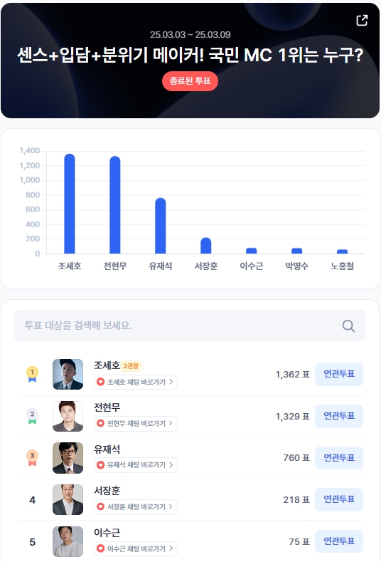 ▲3월 1주차 인기투표 순위 ⓒ디시트렌드