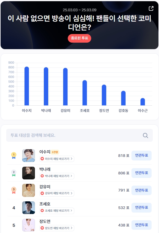 ▲3월 1주차 인기투표 순위 ⓒ디시트렌드