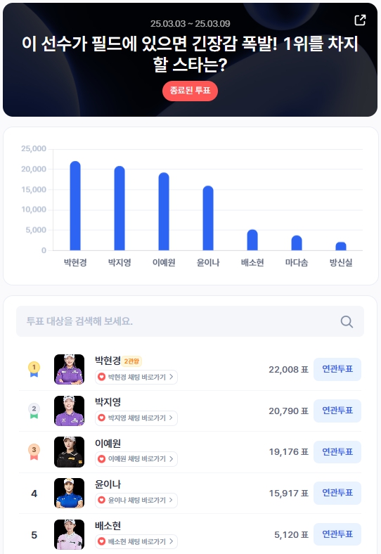 ▲3월 1주차 인기투표 순위 ⓒ디시트렌드