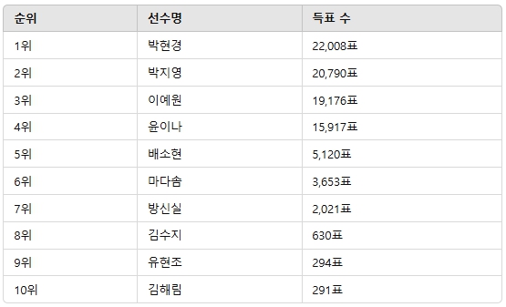 ▲3월 1주차 인기투표 순위 ⓒ디시트렌드